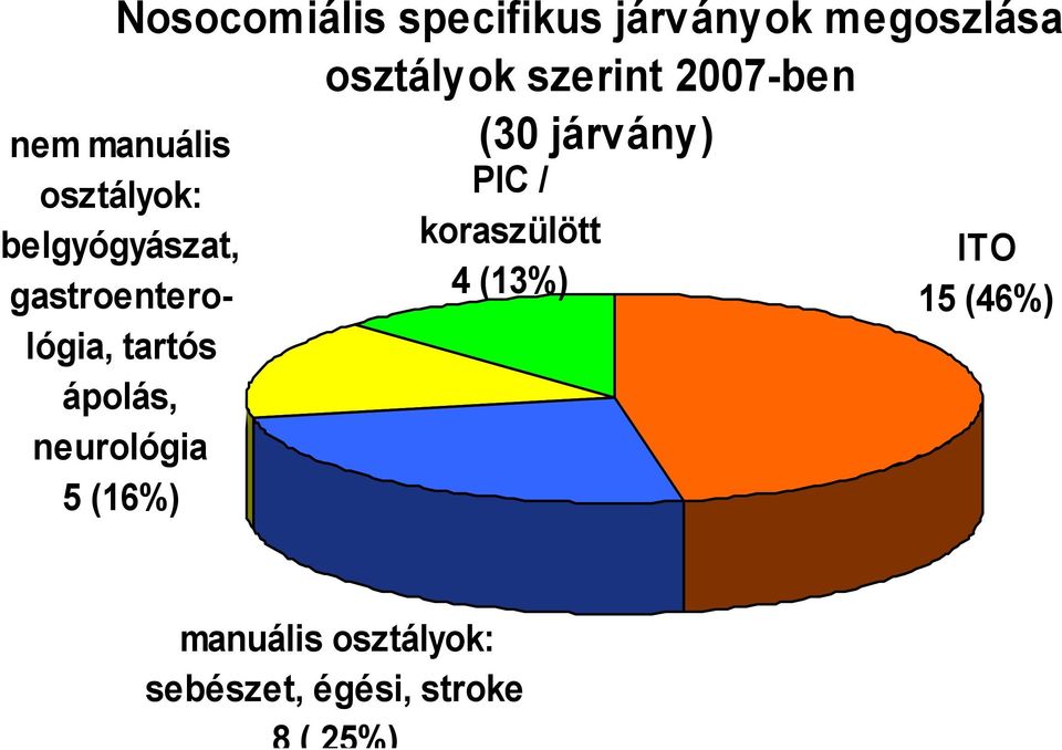 tartós ápolás, neurológia 5 (16%) (30 járvány) PIC / koraszülött 4