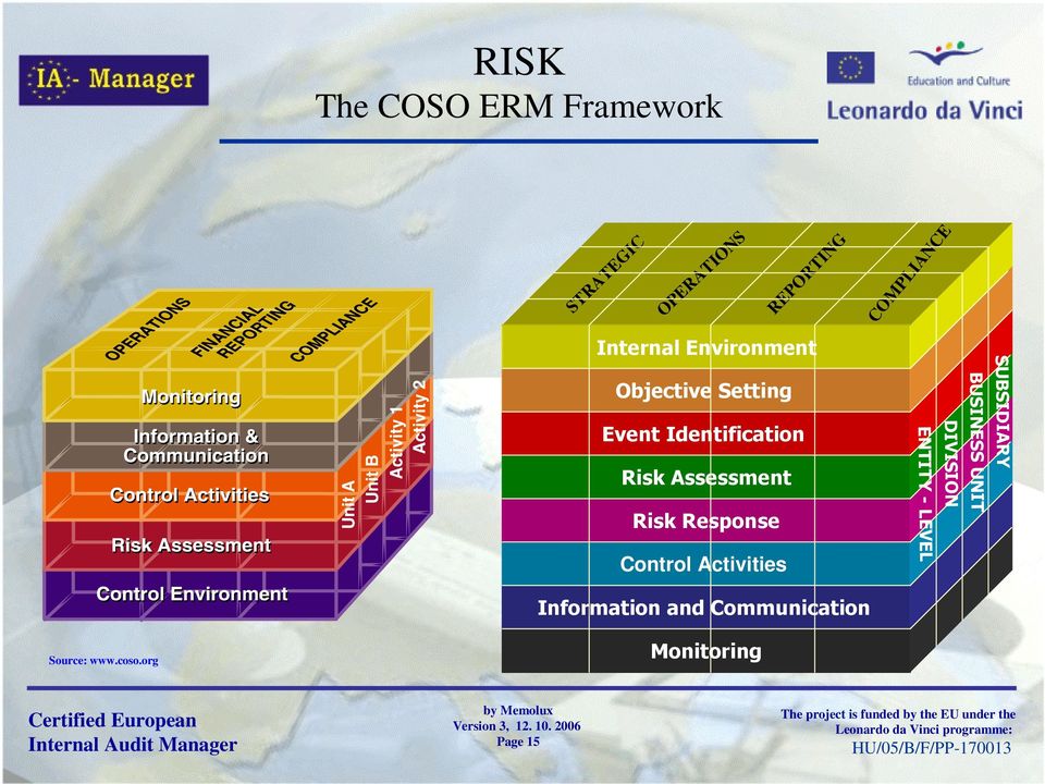 Identification DIVISION ENTITY - LEVEL Risk Assessment Risk Response