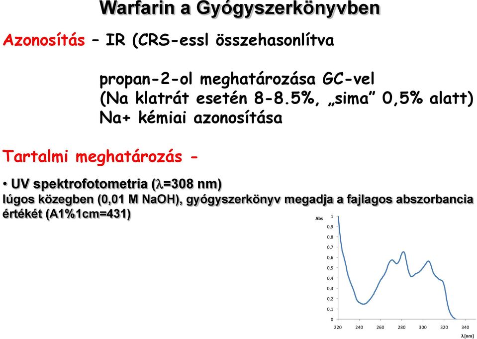 5%, sima 0,5% alatt) Na+ kémiai azonosítása Tartalmi meghatározás - UV spektrofotometria (l=308 nm)