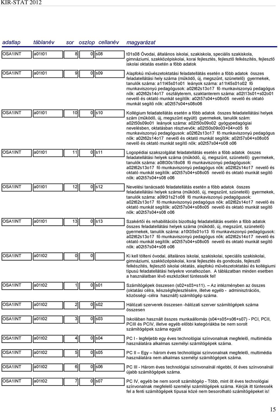 a11t45s01o01 leányok száma: a11t45s01o02 fő munkaviszonyú pedagógusok: a02t62s13o17 fő munkaviszonyú pedagógus nők: a02t62s14o17 osztályterem, szaktanterem száma: a02t13s01+s02o01 nevelő és oktató