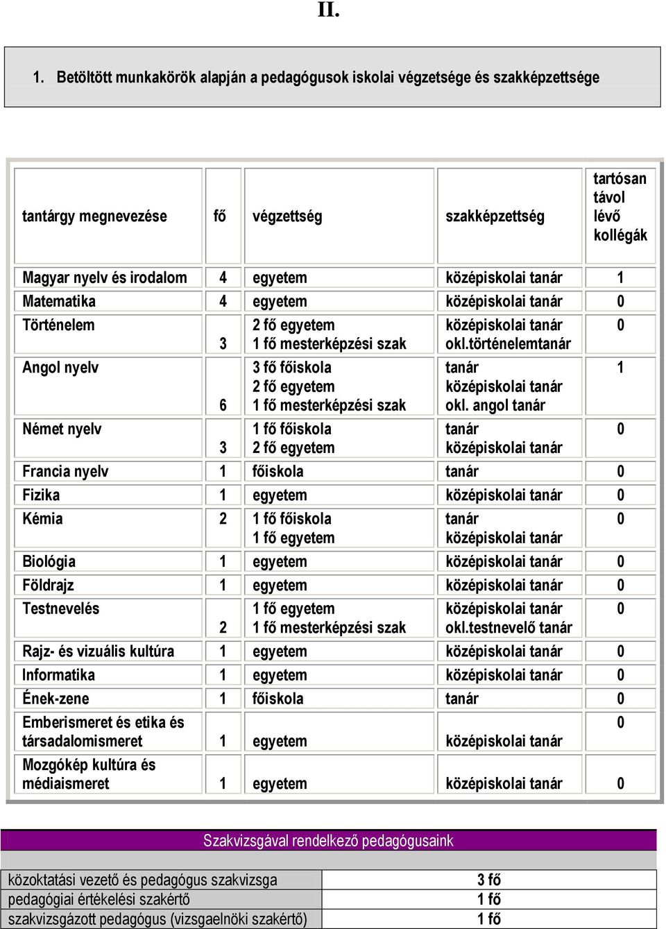 középiskolai tanár 1 Matematika 4 egyetem középiskolai tanár 0 Történelem Angol nyelv Német nyelv 3 6 3 2 fő egyetem 1 fő mesterképzési szak 3 fő főiskola 2 fő egyetem 1 fő mesterképzési szak 1 fő