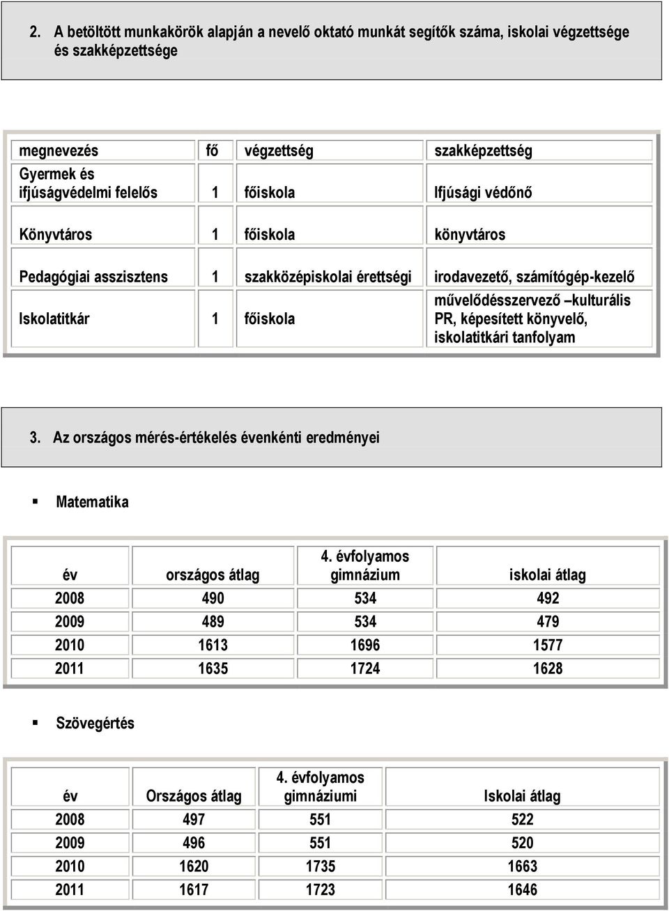 kulturális PR, képesített könyvelő, iskolatitkári tanfolyam 3. Az országos mérés-értékelés évenkénti eredményei Matematika év országos átlag 4.