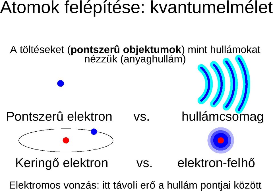 elektron vs. Keringő elektron vs.