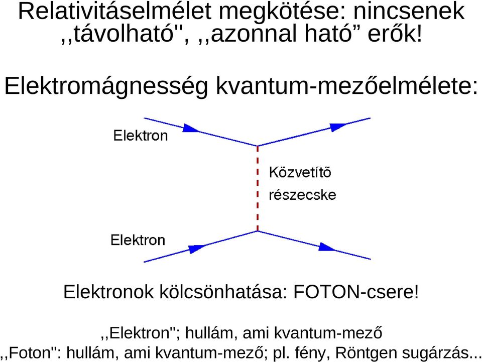 Elektromágnesség kvantum-mezőelmélete: Elektronok