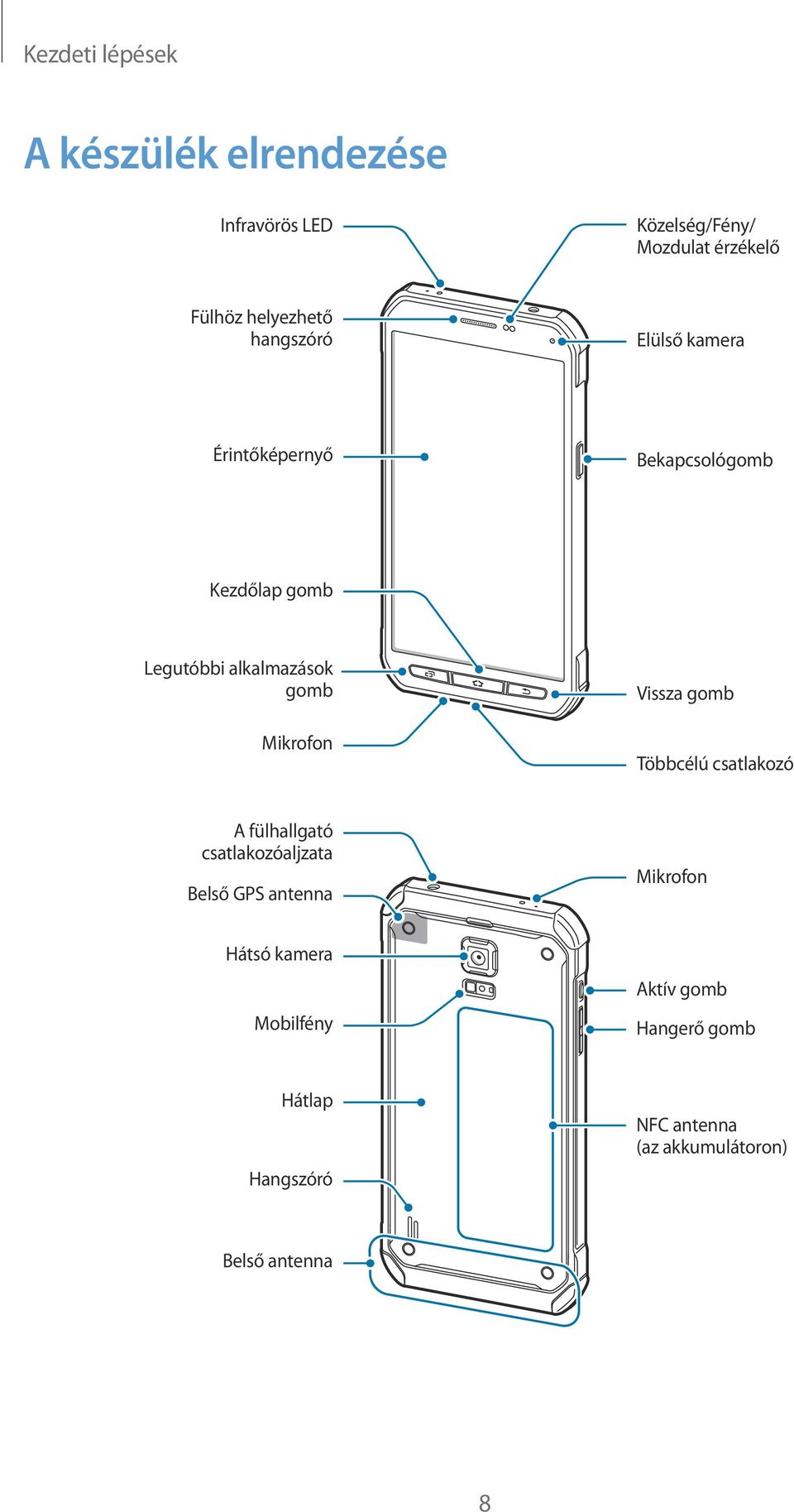 gomb Mikrofon Vissza gomb Többcélú csatlakozó A fülhallgató csatlakozóaljzata Belső GPS antenna