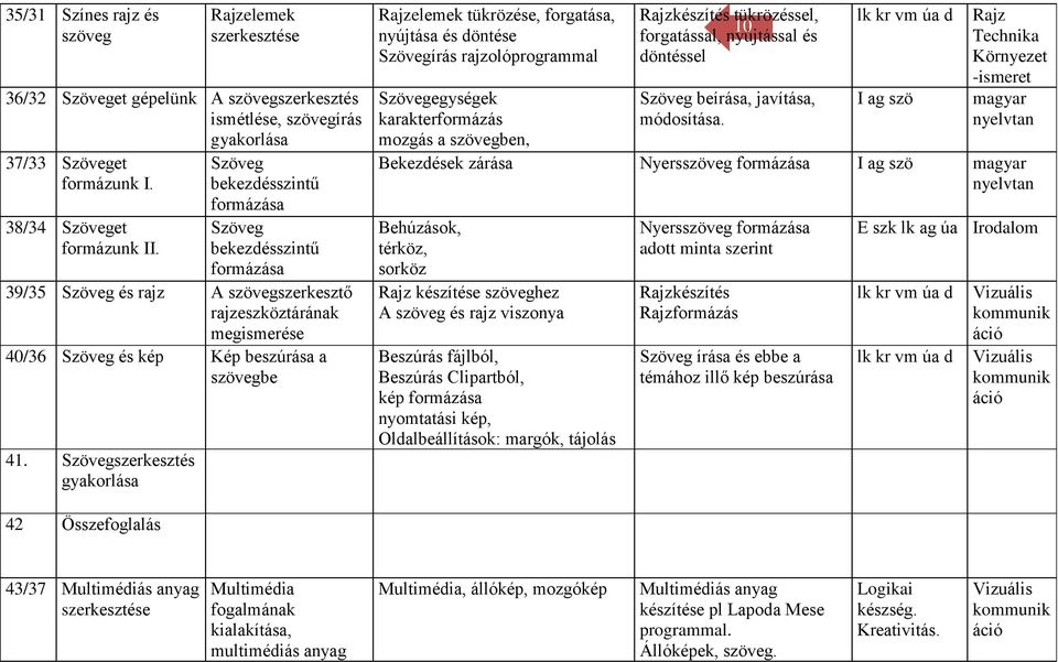 Szövegszerkesztés gyakorlása Rajzelemek tükrözése, forgatása, nyújtása és döntése Szövegírás rajzolóprogrammal Szövegegységek karakterformázás mozgás a szövegben, Rajzkészítés tükrözéssel, 10