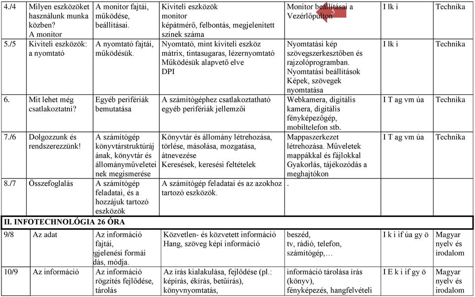 /7 Összefoglalás A számítógép feladatai, és a hozzájuk tartozó eszközök II. INFOTECHNOLÓGIA 26 ÓRA 9/8 Az adat Az információ fajtái, Megjelenési formái átadás, módja.