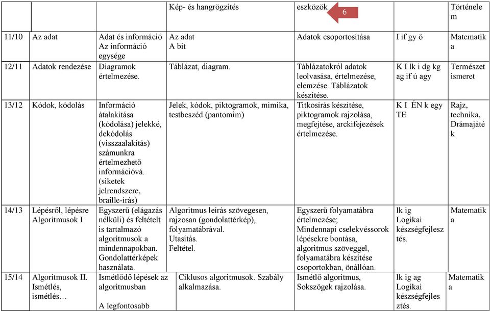 (siketek jelrendszere, braille-írás) 14/13 Lépésről, lépésre Algoritmusok I 15/14 Algoritmusok II.