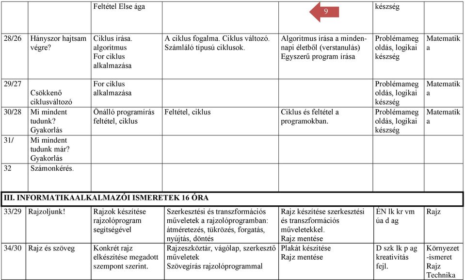 Gyakorlás 31/ Mi mindent tudunk már? Gyakorlás 32 Számonkérés. For ciklus alkalmazása Önálló programírás feltétel, ciklus Feltétel, ciklus Ciklus és feltétel a programokban.