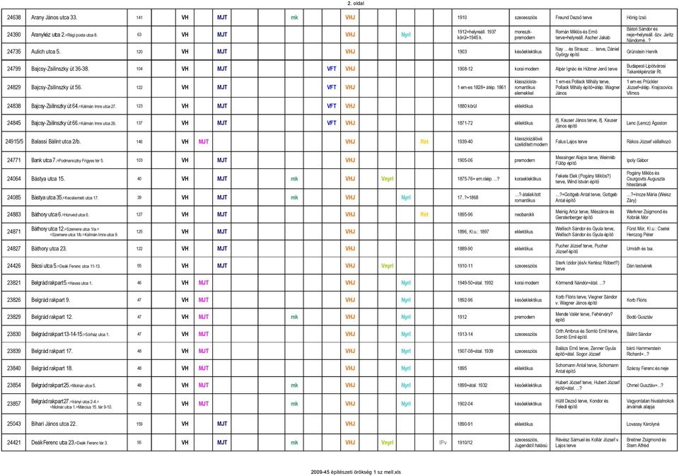 104 VH MJT VFT VHJ 1908-12 korai modern Alpár Ignác és Hübner Jenő 24829 Bajcsy-Zsilinszky út 56. 122 VH MJT VFT VHJ 1 em-es 1828+ átép. 1861 24838 Bajcsy-Zsilinszky út 64.=Kálmán Imre utca 27.