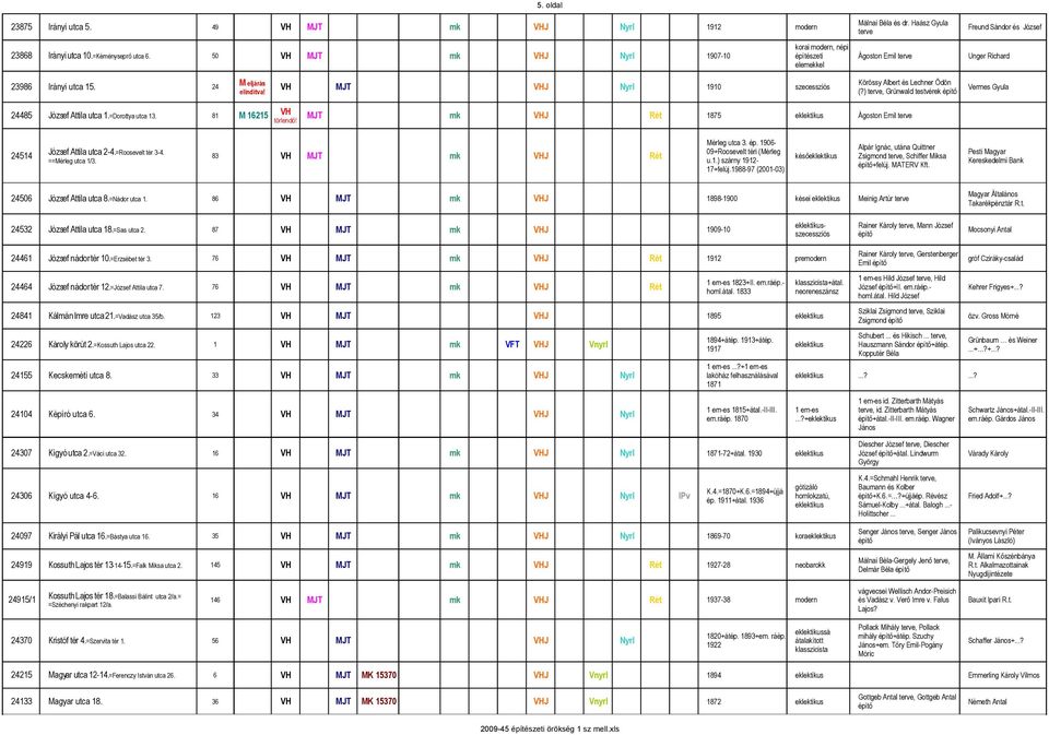 ), Grünwald testvérek Vermes Gyula 24485 József Attila utca 81 M 16215 VH 1.=Dorottya utca 13. törlendő! MJT mk VHJ Rét 1875 eklektikus Ágoston Emil Mérleg utca 3. ép.
