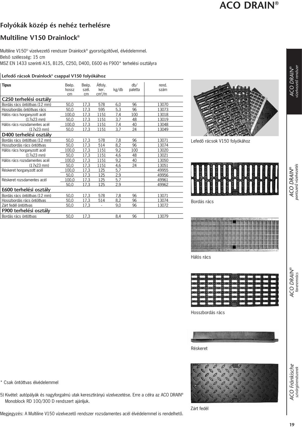 ker. kg/db paletta szám cm cm cm 2 /m C250 terhelési osztály Bordás rács öntöttvas (12 mm) 50,0 17,3 578 6,0 96 13070 Hosszbordás öntöttvas rács 50,0 17,3 595 5,3 96 13073 Hálós rács horganyzott acél