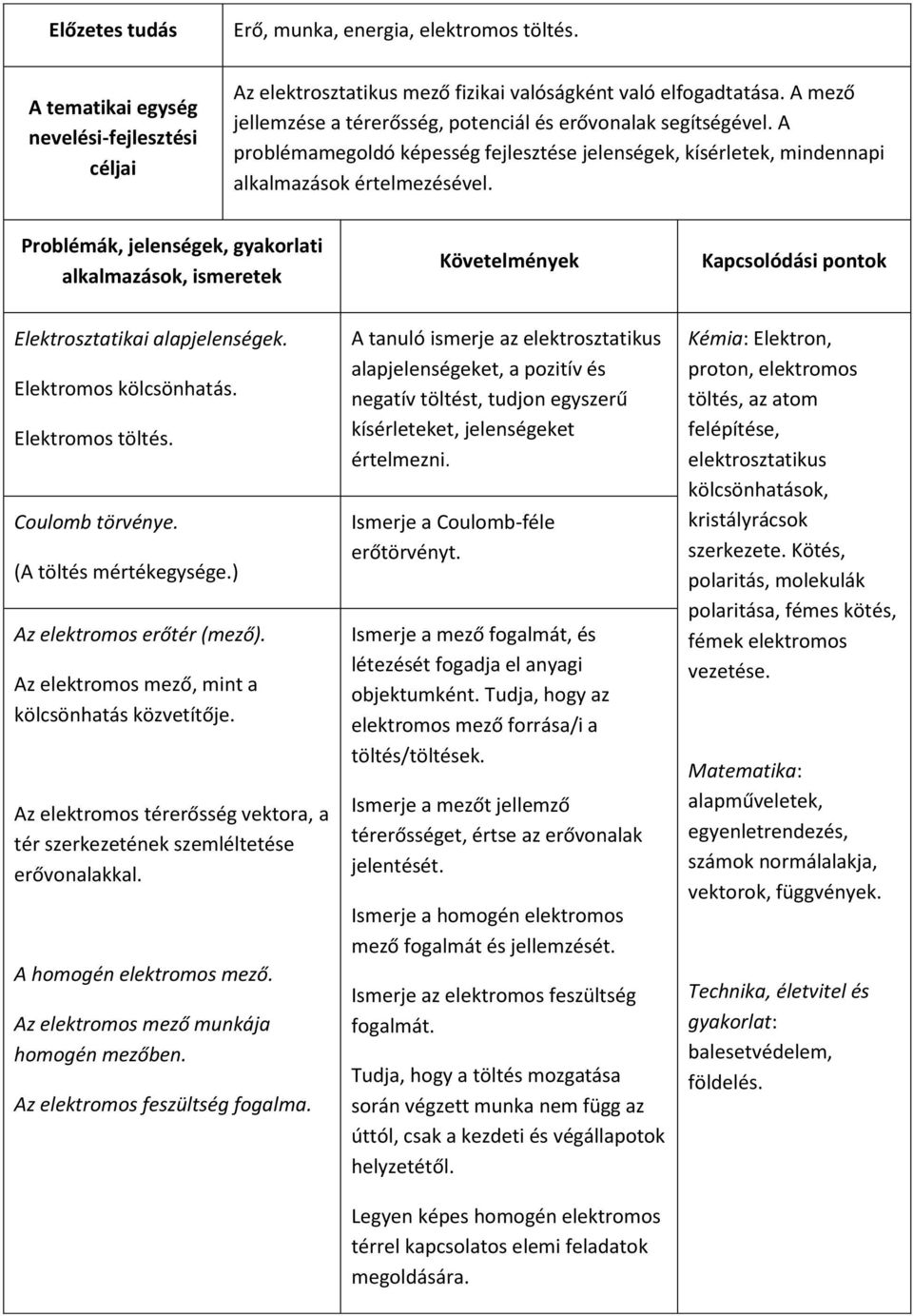 Problémák, jelenségek, gyakorlati alkalmazások, ismeretek Követelmények Kapcsolódási pontok Elektrosztatikai alapjelenségek. Elektromos kölcsönhatás. Elektromos töltés. Coulomb törvénye.