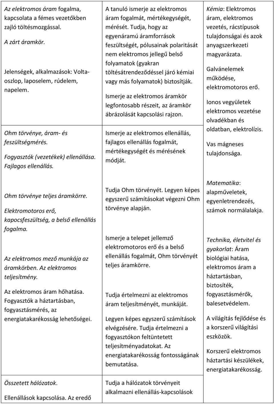 Az elektromos mező munkája az áramkörben. Az elektromos teljesítmény. Az elektromos áram hőhatása. Fogyasztók a háztartásban, fogyasztásmérés, az energiatakarékosság lehetőségei. Összetett hálózatok.