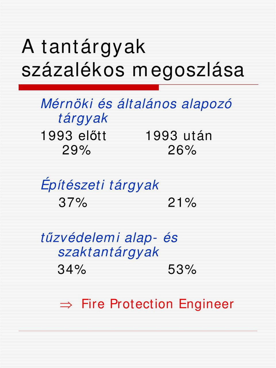 29% 26% Építészeti tárgyak 37% 21% tűzvédelemi