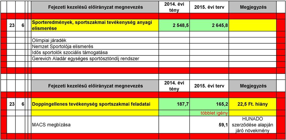 rendszer 2 548,5 2 645,8 23 6 Doppingellenes tevékenység sportszakmai feladatai 187,7