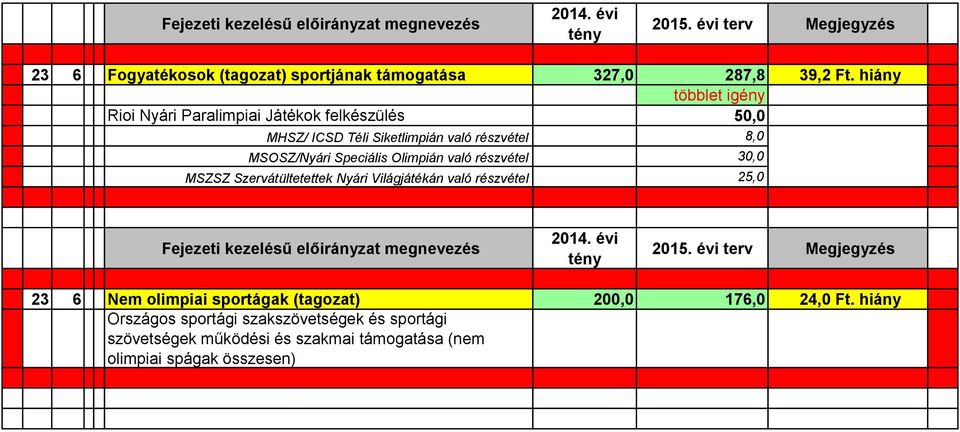 MSOSZ/Nyári Speciális Olimpián való részvétel 30,0 MSZSZ Szervátültetettek Nyári Világjátékán való részvétel 25,0