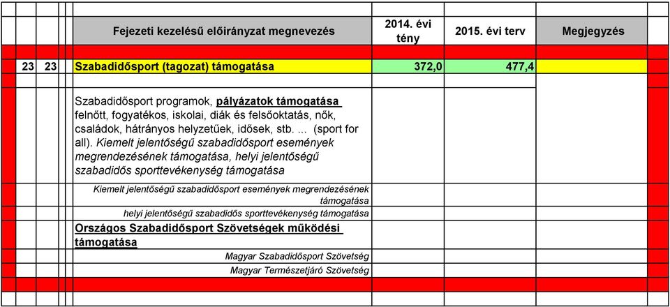 Kiemelt jelentőségű szabadidősport események megrendezésének, helyi jelentőségű szabadidős sporttevékenység Kiemelt jelentőségű