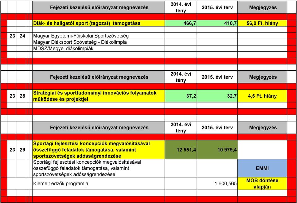 sporttudományi innovációs folyamatok működése és projektjei 37,2 32,7 4,5 Ft.