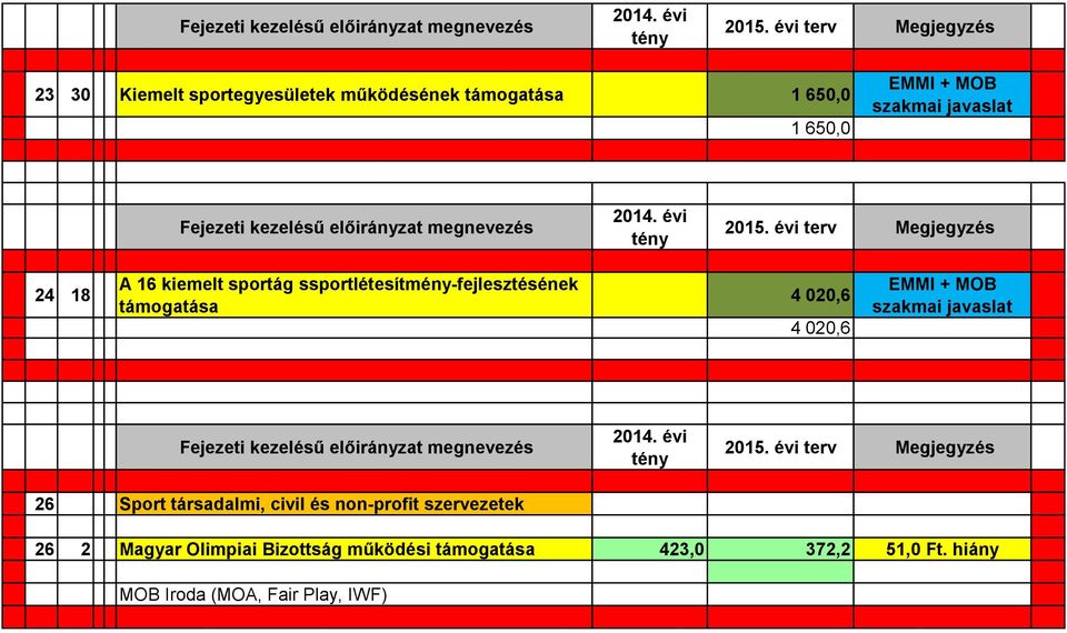 EMMI + MOB szakmai javaslat 26 Sport társadalmi, civil és non-profit szervezetek 26 2