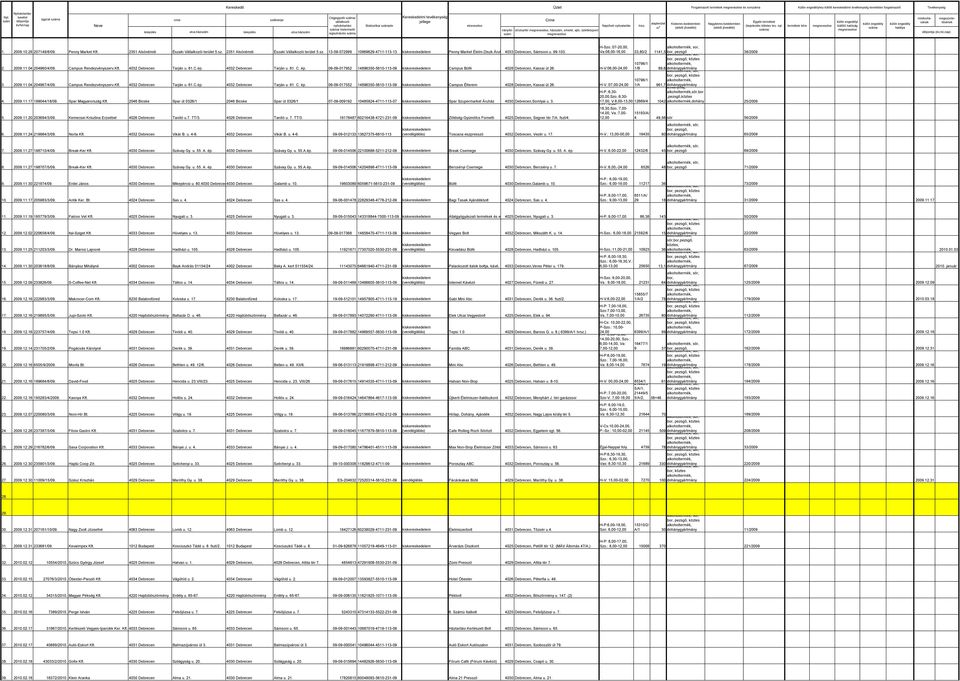 regisztrációs száma Statisztikai számjele Kereskedelmi tevékenység jellege elnevezése megszüntetésének irányítószám Címe út/utca/tér megnevezése, házszám, emelet, ajtó, üzletközpont megnevezése