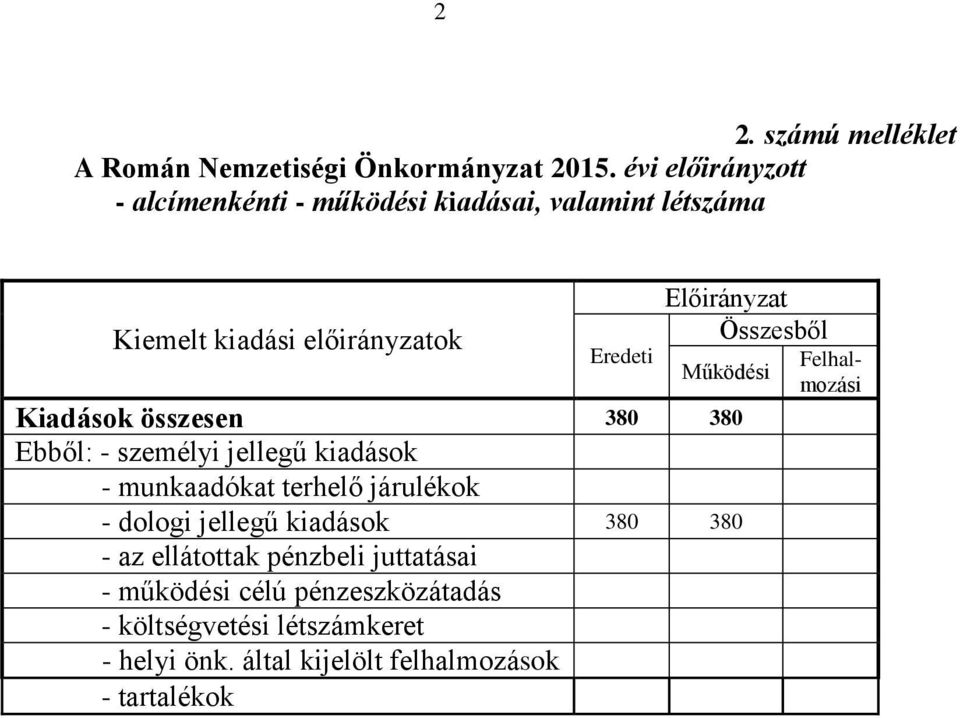 Működési Kiadások összesen 380 380 Ebből: - személyi jellegű kiadások - munkaadókat terhelő járulékok - dologi jellegű