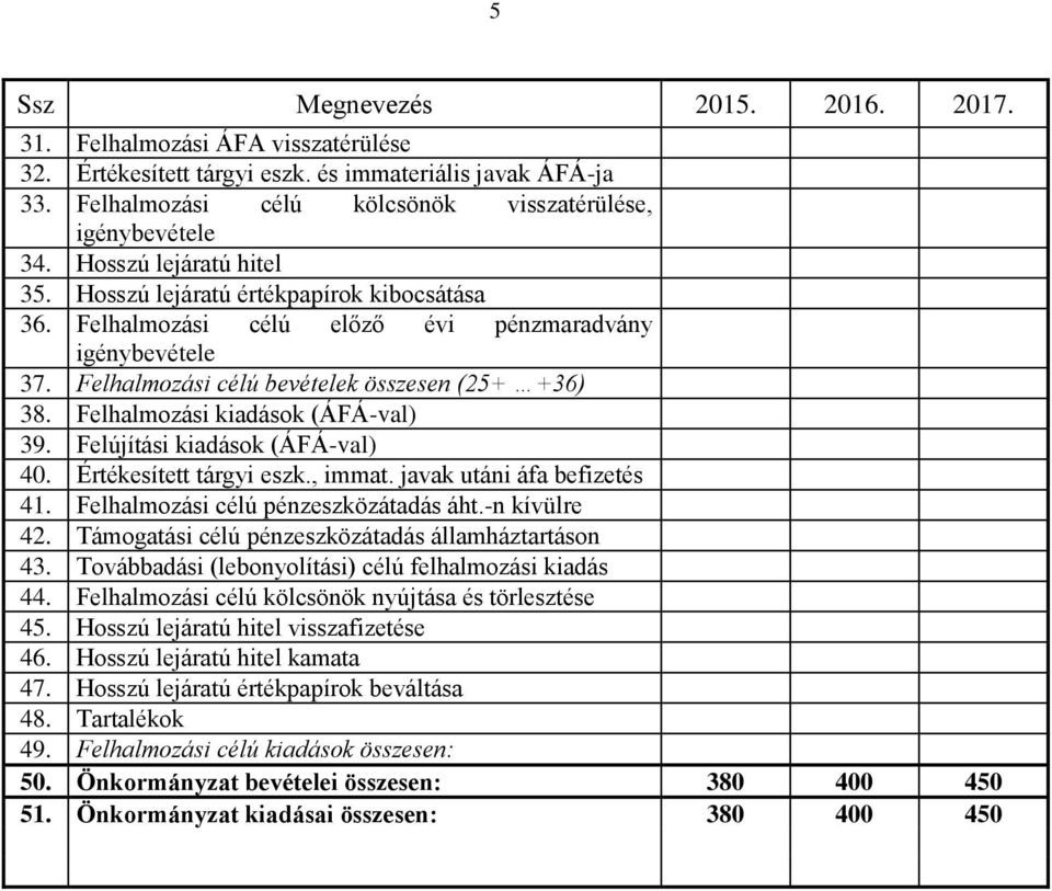 Felhalmozási kiadások (ÁFÁ-val) 39. Felújítási kiadások (ÁFÁ-val) 40. Értékesített tárgyi eszk., immat. javak utáni áfa befizetés 41. Felhalmozási célú pénzeszközátadás áht.-n kívülre 42.