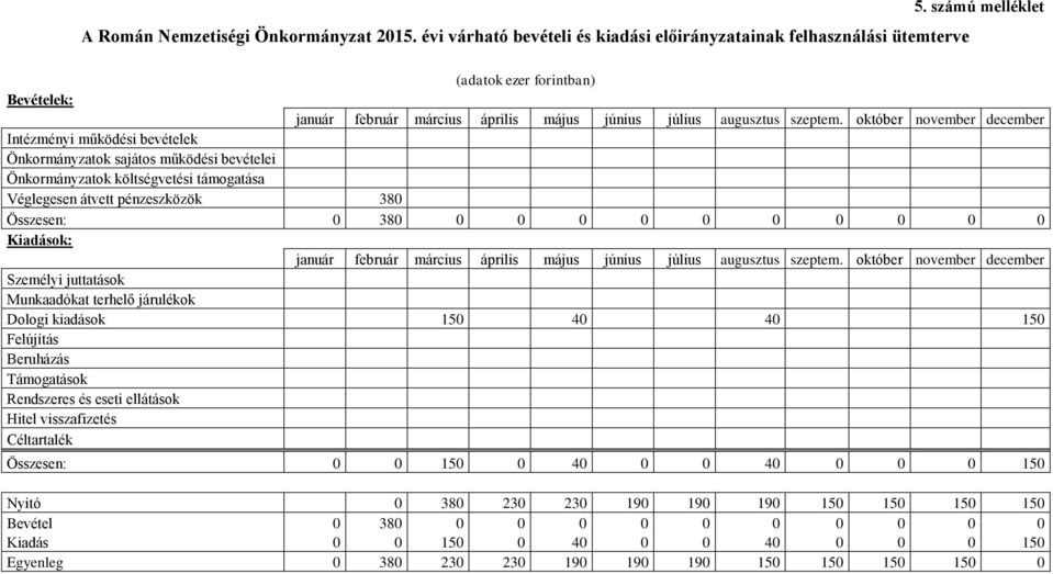 október november december Intézményi működési bevételek Önkormányzatok sajátos működési bevételei Önkormányzatok költségvetési támogatása Véglegesen átvett pénzeszközök 380 Összesen: 0 380 0 0 0 0 0