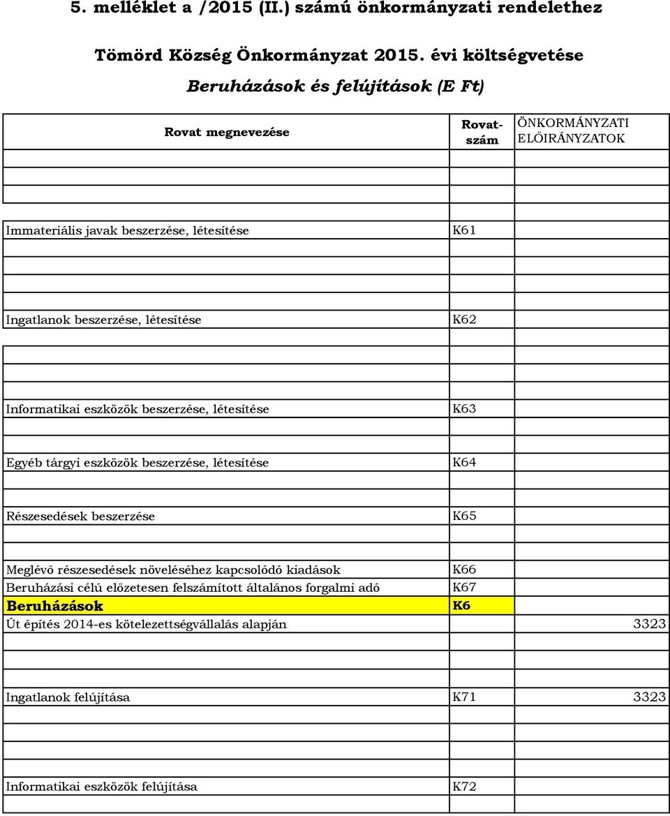 létesítése K61 Ingatlanok beszerzése, létesítése K62 Informatikai eszközök beszerzése, létesítése K63 Egyéb tárgyi eszközök beszerzése, létesítése K64