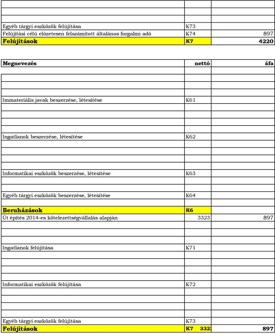 beszerzése, létesítése K63 Egyéb tárgyi eszközök beszerzése, létesítése K64 Beruházások K6 Út építés 2014-es kötelezettségvállalás