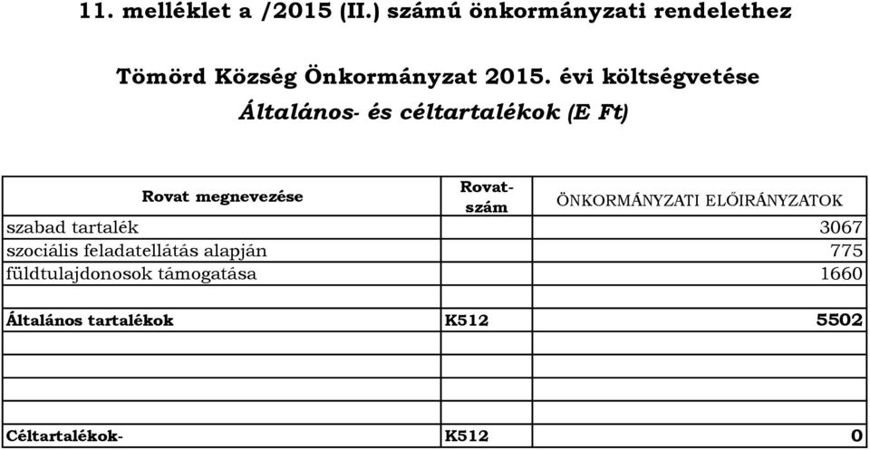 Rovat megnevezése Rovatszám ÖNKORMÁNYZATI ELŐIRÁNYZATOK szabad tartalék