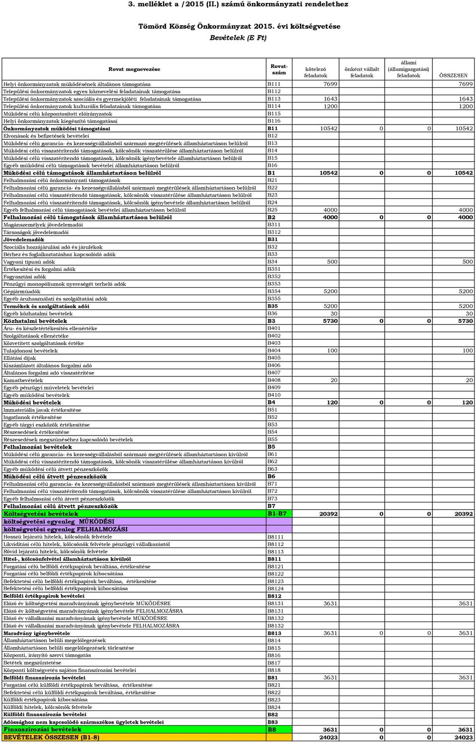 általános támogatása B111 7699 7699 Települési önkormányzatok egyes köznevelési feladatainak támogatása B112 Települési önkormányzatok szociális és gyermekjóléti feladatainak támogatása B113 1643