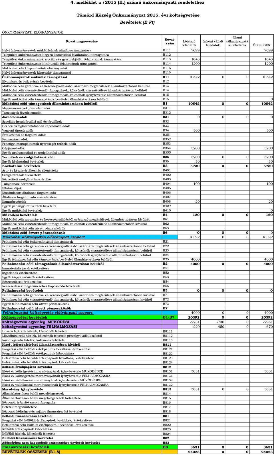 Helyi önkormányzatok működésének általános támogatása B111 7699 7699 Települési önkormányzatok egyes köznevelési feladatainak támogatása B112 Települési önkormányzatok szociális és gyermekjóléti