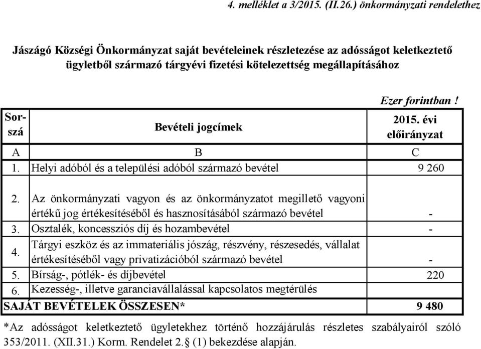 Bevételi jogcímek 2015. évi előirányzat A B C 1. Helyi adóból és a települési adóból származó bevétel 9 260 2.