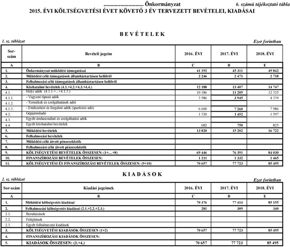 Felhalmozási célú támogatások államháztartáson belülről 4. Közhatalmi bevételek (4.1.+4.2.+4.3.+4.4.) 12 188 13 407 14 747 4.1. Helyi adók (4.1.1.+...+4.1.3.) 10 186 11 205 12 325 4.1.1. - Vagyoni típusú adók 3 586 3 945 4 339 4.