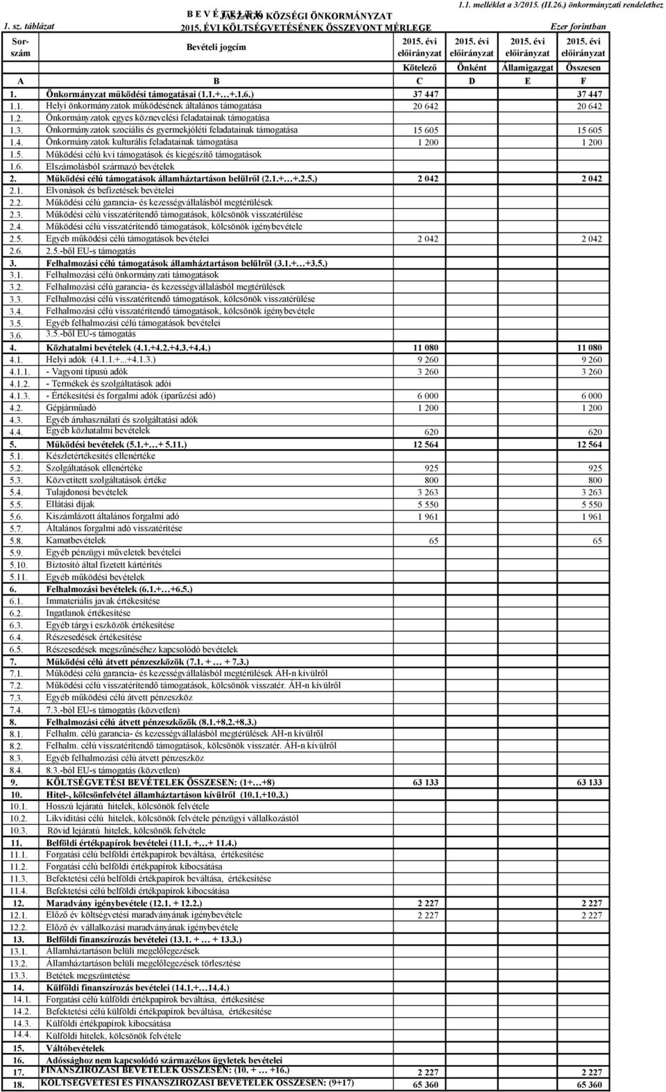 1.+ +.1.6.) 37 447 37 447 1.1. Helyi önkormányzatok működésének általános támogatása 20 642 20 642 1.2. Önkormányzatok egyes köznevelési feladatainak támogatása 1.3. Önkormányzatok szociális és gyermekjóléti feladatainak támogatása 15 605 15 605 1.