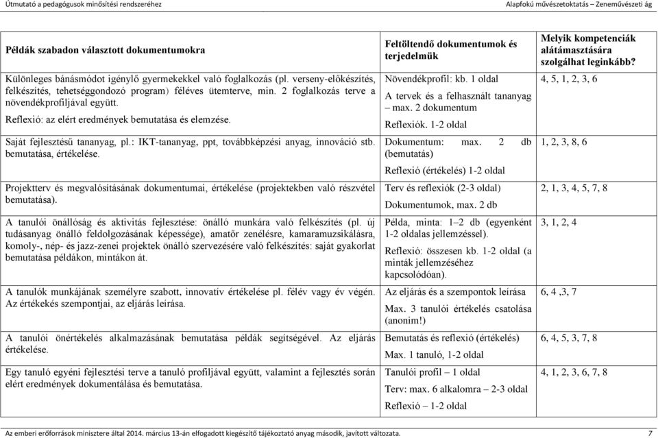 bemutatása, értékelése. Projektterv és megvalósításának dokumentumai, értékelése (projektekben való részvétel bemutatása).