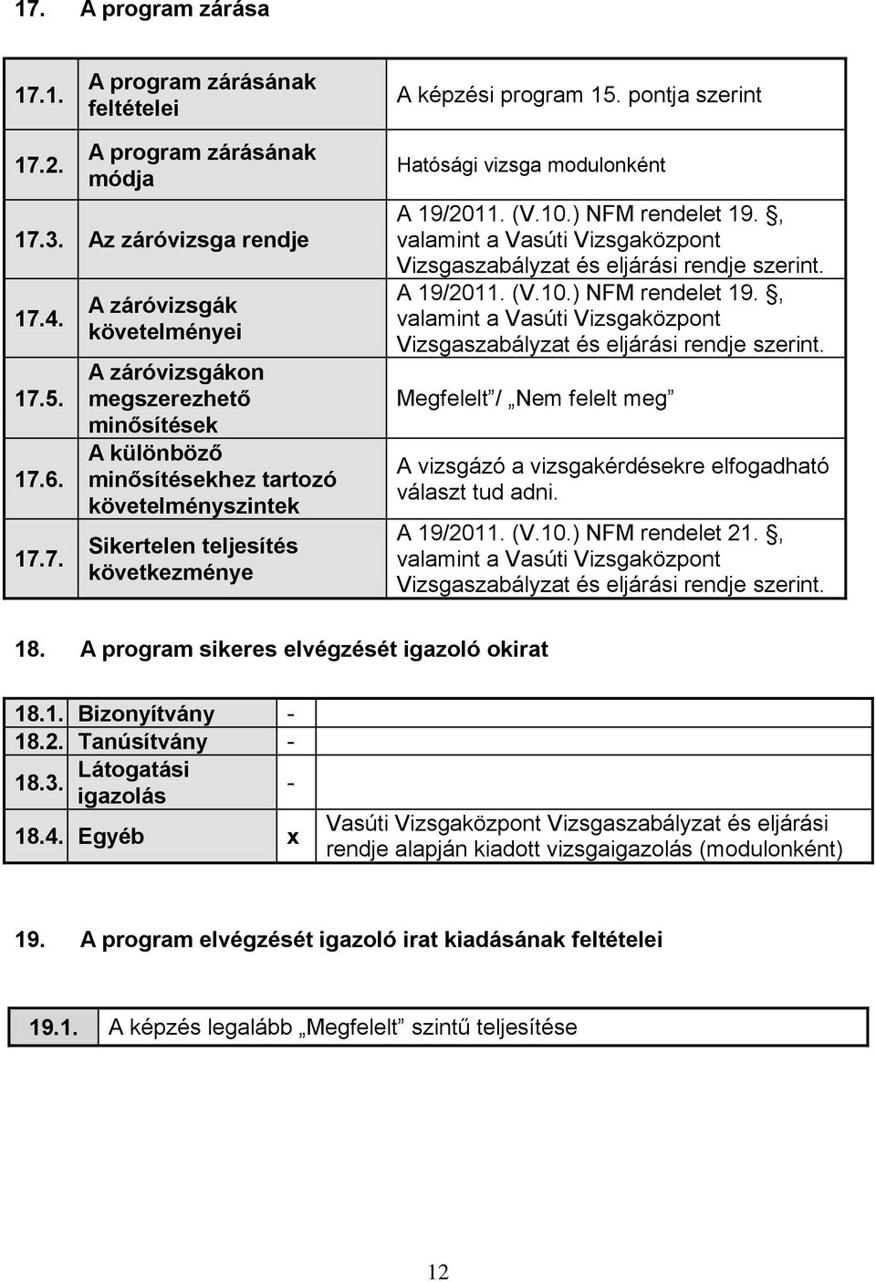 ) NFM rendelet 19., valamint a Vasúti Vizsgaközpont Vizsgaszabályzat és eljárási rendje szerint. A 19/2011. (V.10.) NFM rendelet 19., valamint a Vasúti Vizsgaközpont Vizsgaszabályzat és eljárási rendje szerint. Megfelelt / Nem felelt meg A vizsgázó a vizsgakérdésekre elfogadható választ tud adni.