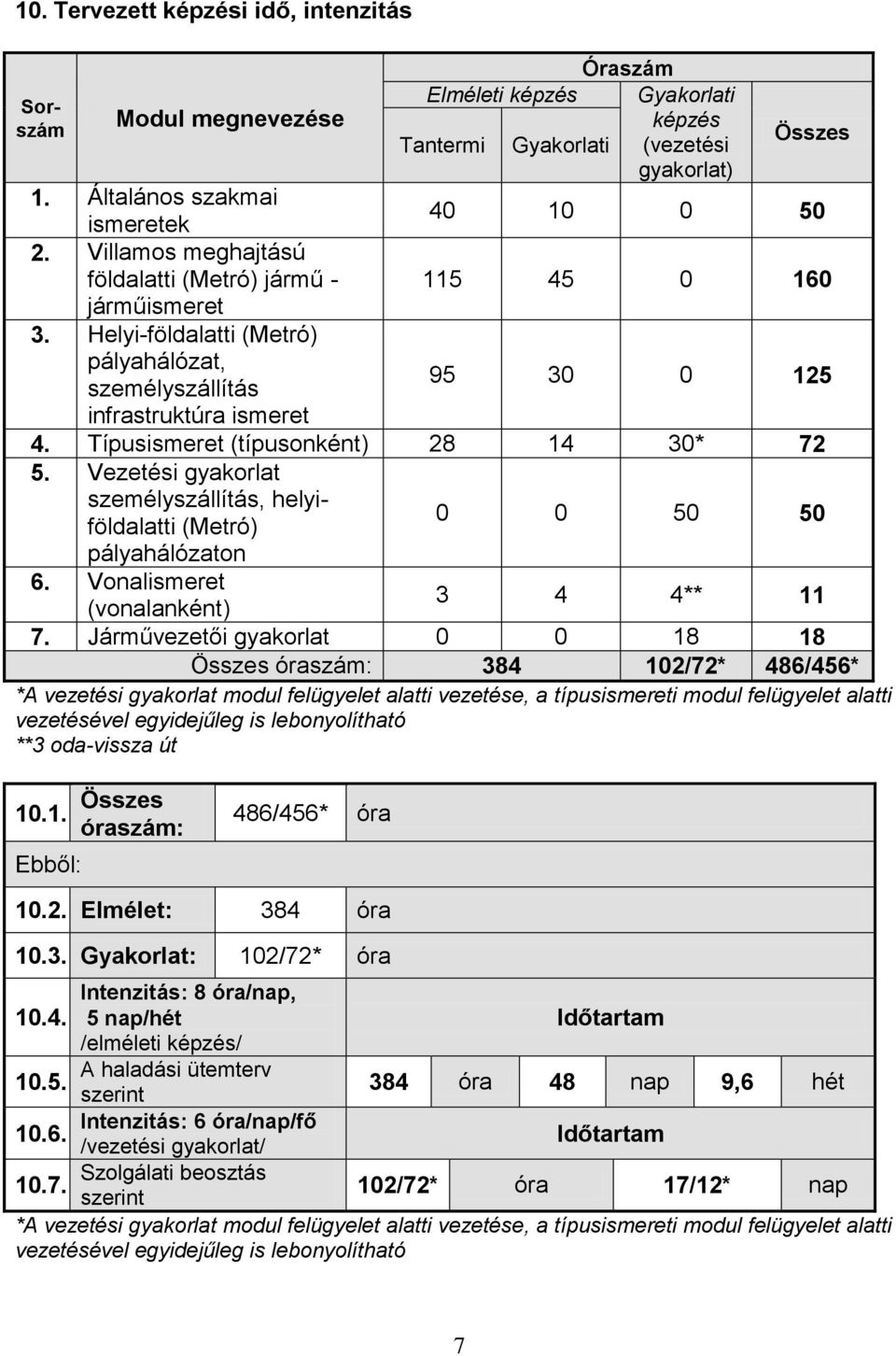 Vezetési gyakorlat személyszállítás, helyiföldalatti (Metró) pályahálózaton 95 30 0 125 0 0 50 50 6. Vonalismeret 3 4 4** 11 (vonalanként) 7.