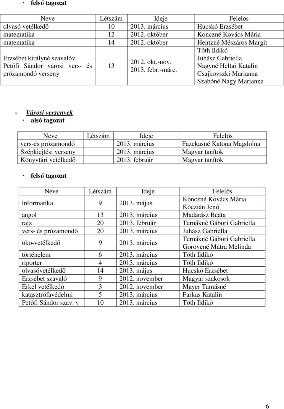 Tóth Ildikó Juhász Gabriella Nagyné Heltai Katalin Csajkovszki Marianna Szabóné Nagy Marianna - Városi versenyek alsó tagozat vers-és prózamondó 2013.