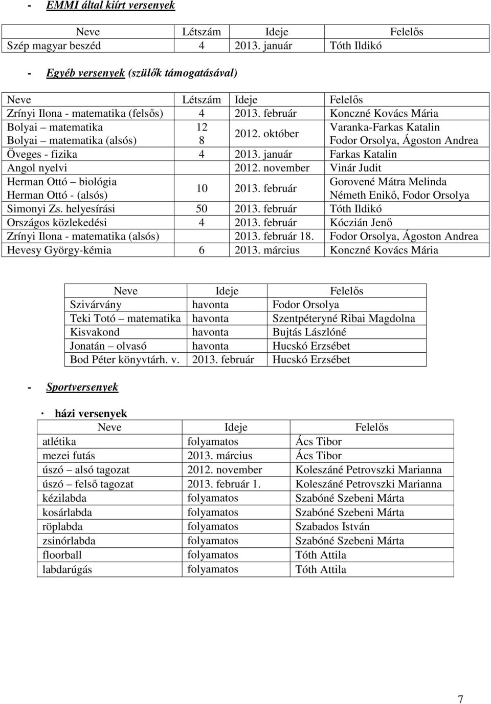 január Farkas Katalin Angol nyelvi 2012. november Vinár Judit Herman Ottó biológia Gorovené Mátra Melinda 10 2013. február Herman Ottó - (alsós) Németh Enikő, Fodor Orsolya Simonyi Zs.