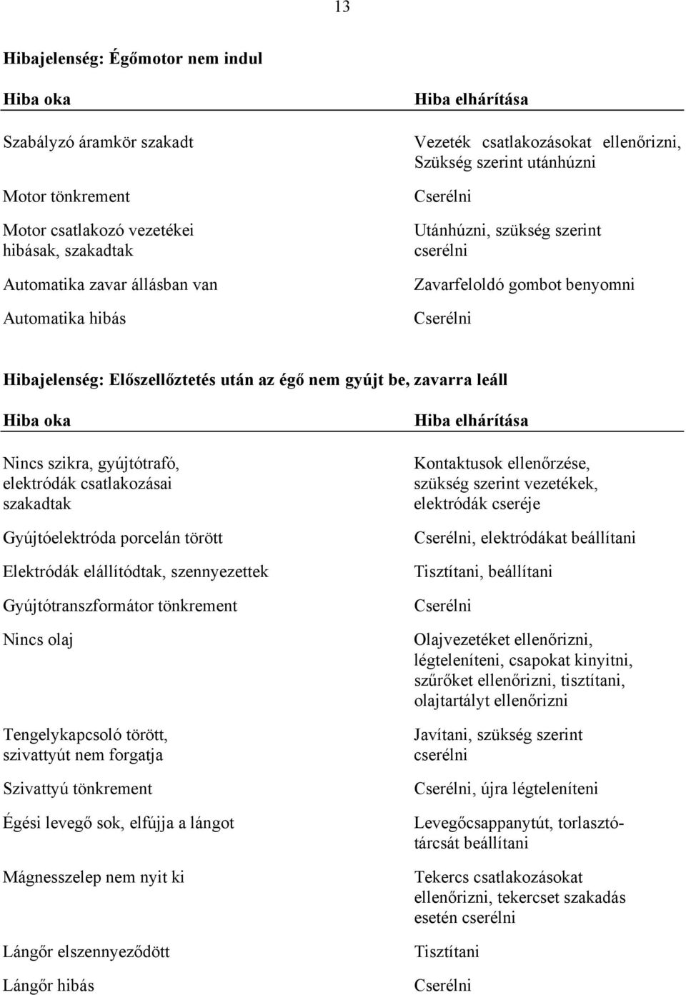 be, zavarra leáll Hiba oka Nincs szikra, gyújtótrafó, elektródák csatlakozásai szakadtak Gyújtóelektróda porcelán törött Elektródák elállítódtak, szennyezettek Gyújtótranszformátor tönkrement Nincs