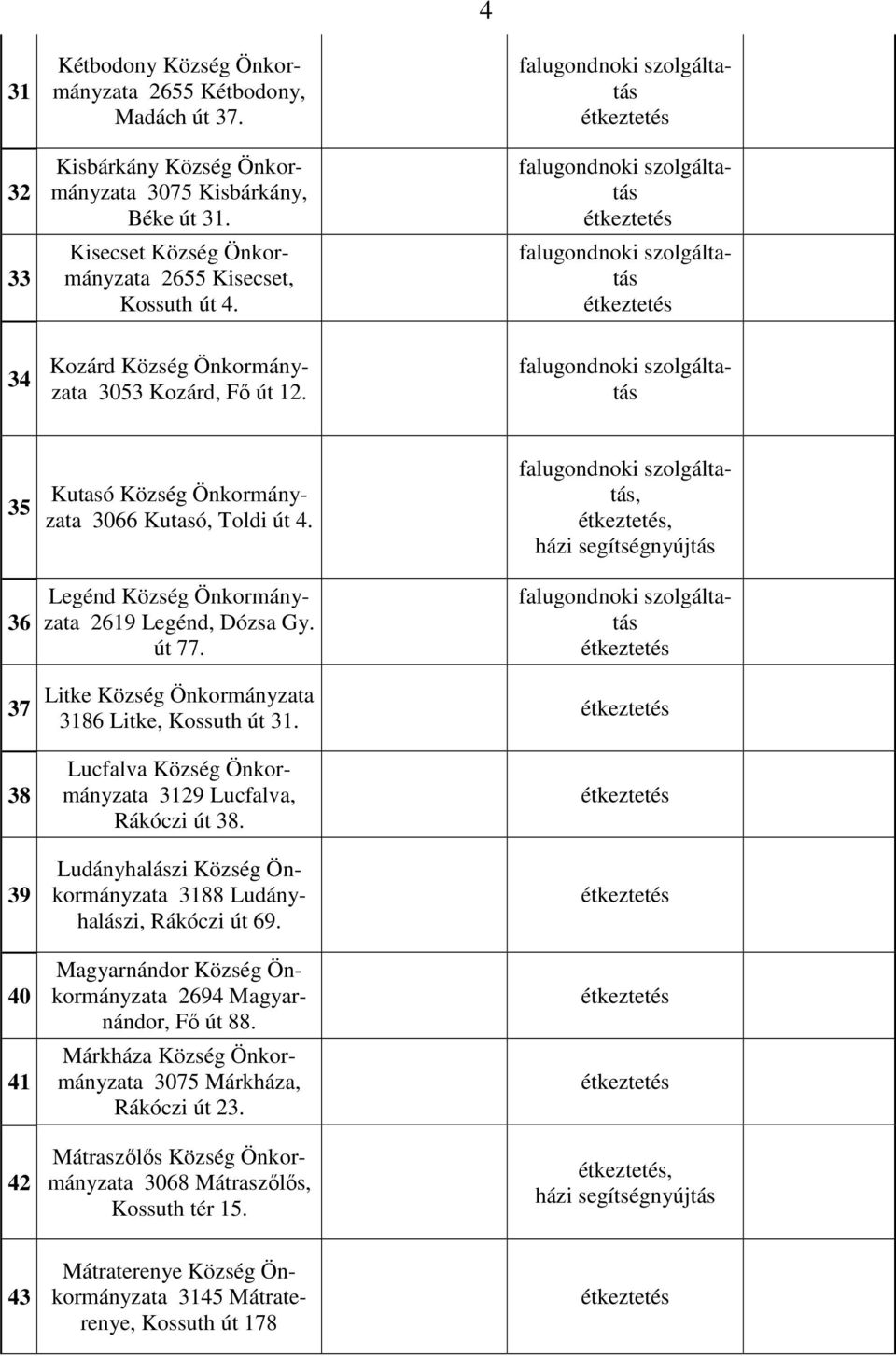 Litke Község Önkormányzata 3186 Litke, Kossuth út 31. Lucfalva Község Önkormányzata 3129 Lucfalva, Rákóczi út 38. Ludányhalászi Község Önkormányzata 3188 Ludányhalászi, Rákóczi út 69.