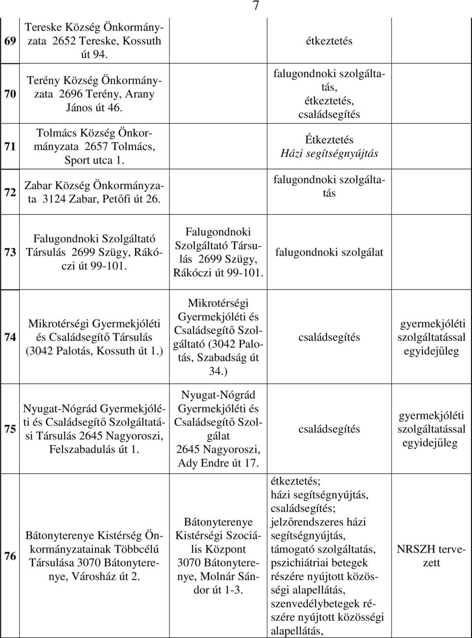 73 Falugondnoki Szolgáltató Társulás 2699 Szügy, Rákóczi út 99-101. Falugondnoki Szolgáltató Társulás 2699 Szügy, Rákóczi út 99-101. falugondnoki szolgálat 74 Mikrotérségi Gyermekjóléti és Családsegítő Társulás (3042 Palotás, Kossuth út 1.