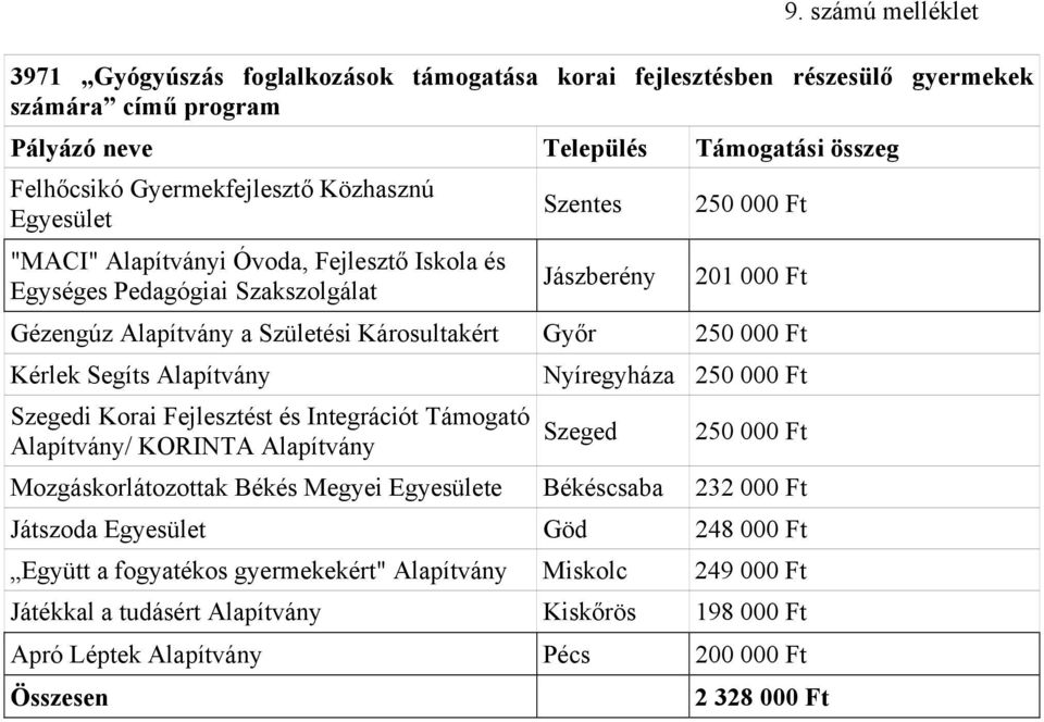 Segíts Alapítvány Szegedi Korai Fejlesztést és Integrációt Támogató Alapítvány/ KORINTA Alapítvány Nyíregyháza 250 000 Ft Szeged 250 000 Ft Mozgáskorlátozottak Békés Megyei Egyesülete Békéscsaba 232