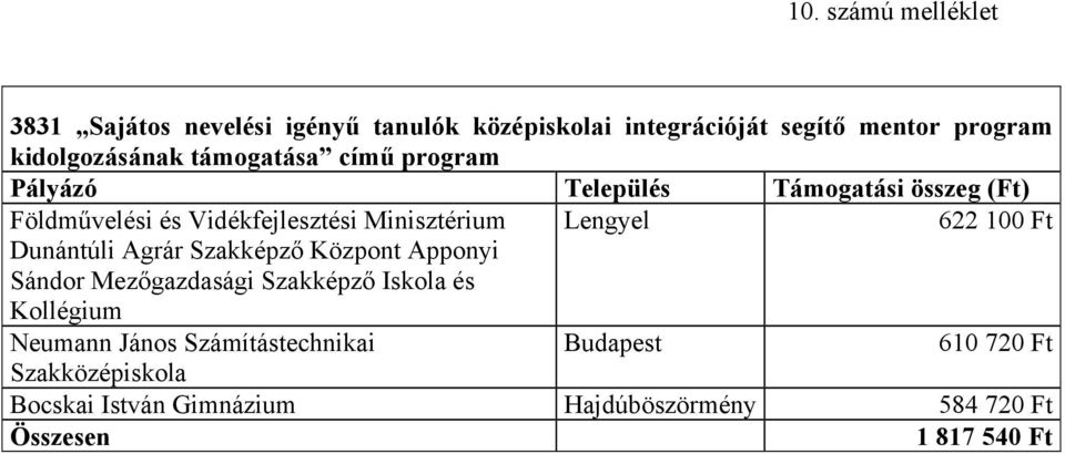 Dunántúli Agrár Szakképző Központ Apponyi Sándor Mezőgazdasági Szakképző Iskola és Kollégium Neumann János
