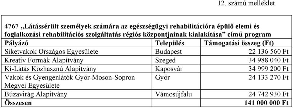136 560 Ft Kreatív Formák Alapítvány Szeged 34 988 040 Ft Ki-Látás Közhasznú Alapítvány Kaposvár 34 999 200 Ft Vakok és