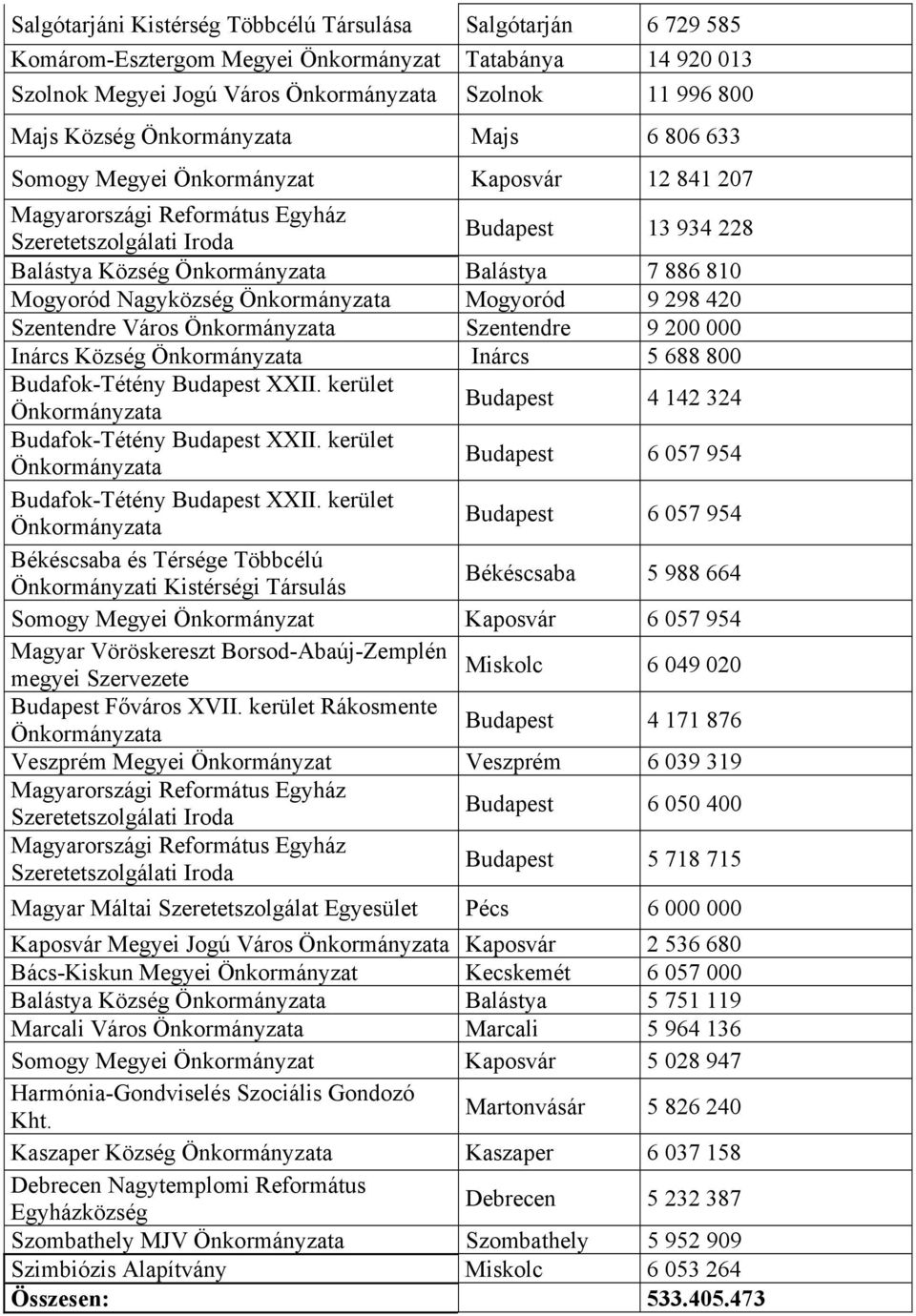 810 Mogyoród Nagyközség Önkormányzata Mogyoród 9 298 420 Szentendre Város Önkormányzata Szentendre 9 200 000 Inárcs Község Önkormányzata Inárcs 5 688 800 Budafok-Tétény Budapest XXII.