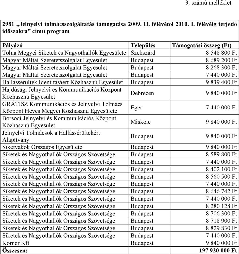 félévéig terjedő időszakra című program (Ft) Tolna Megyei Siketek és Nagyothallók Egyesülete Szekszárd 8 548 800 Ft Magyar Máltai Szeretetszolgálat Egyesület Budapest 8 689 200 Ft Magyar Máltai
