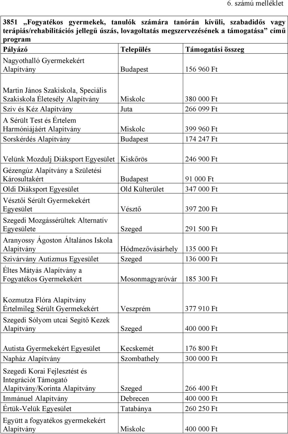 Értelem Harmóniájáért Alapítvány Miskolc 399 960 Ft Sorskérdés Alapítvány Budapest 174 247 Ft Velünk Mozdulj Diáksport Egyesület Kiskőrös 246 900 Ft Gézengúz Alapítvány a Születési Károsultakért